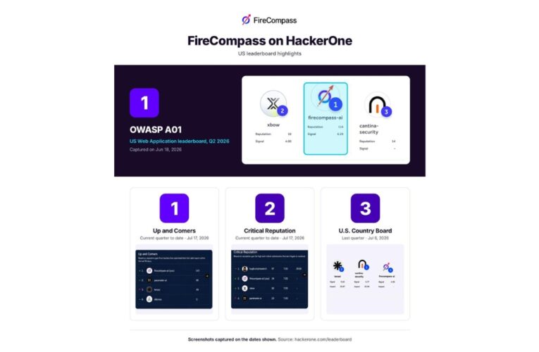 FireCompass AI Agent Reaches Top 3 on HackerOne, Signalling a New Era of AI-Driven Cybersecurity for Enterprises